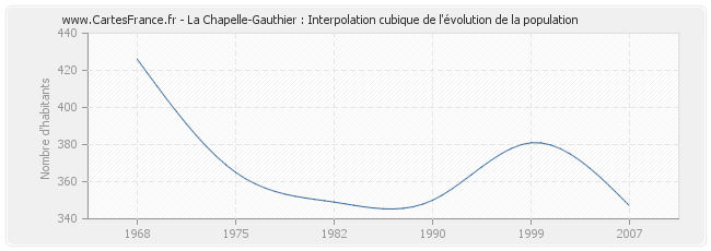 La Chapelle-Gauthier : Interpolation cubique de l'évolution de la population